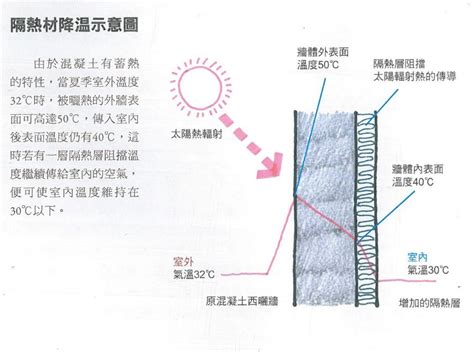 房屋西曬|西曬房間太熱怎樣辦？除了窗戶隔熱外，你可以做四件。